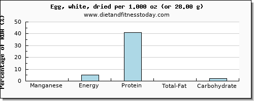 manganese and nutritional content in egg whites